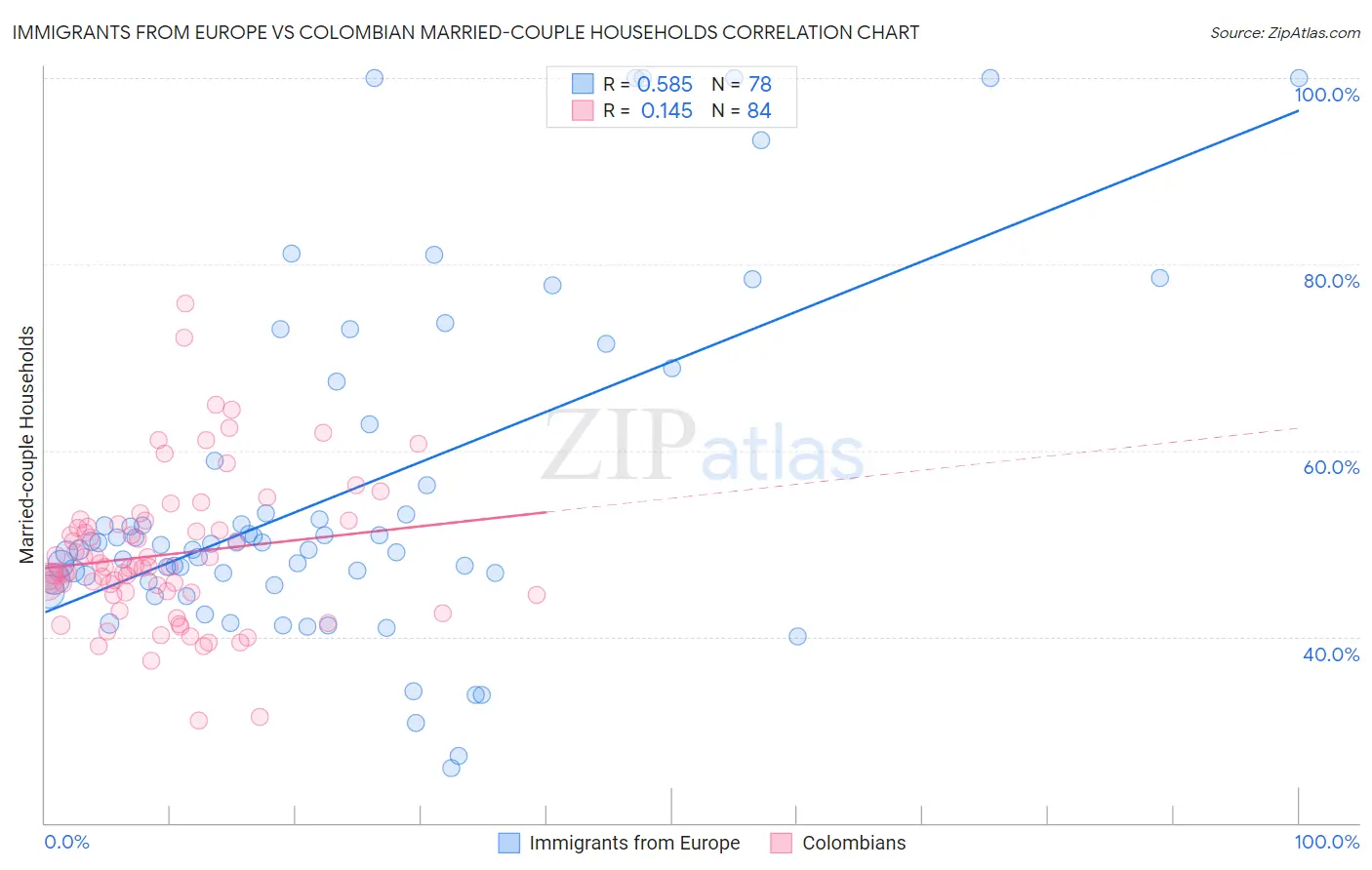 Immigrants from Europe vs Colombian Married-couple Households