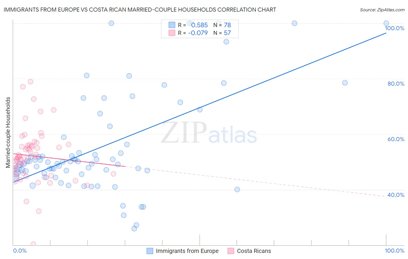 Immigrants from Europe vs Costa Rican Married-couple Households