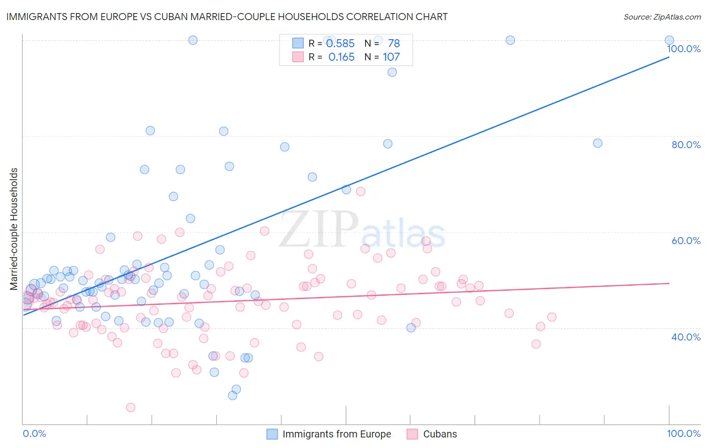 Immigrants from Europe vs Cuban Married-couple Households