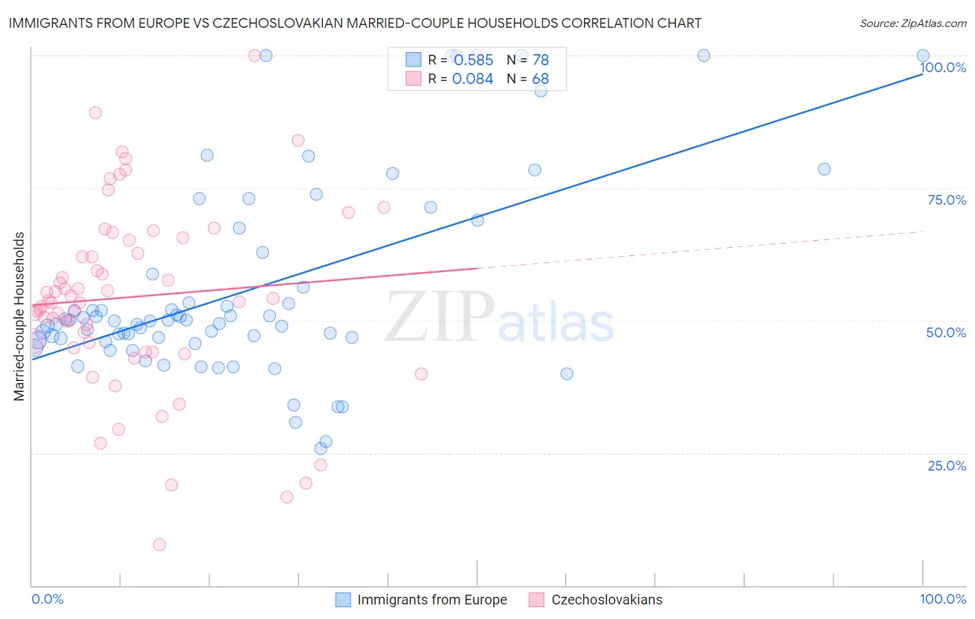 Immigrants from Europe vs Czechoslovakian Married-couple Households