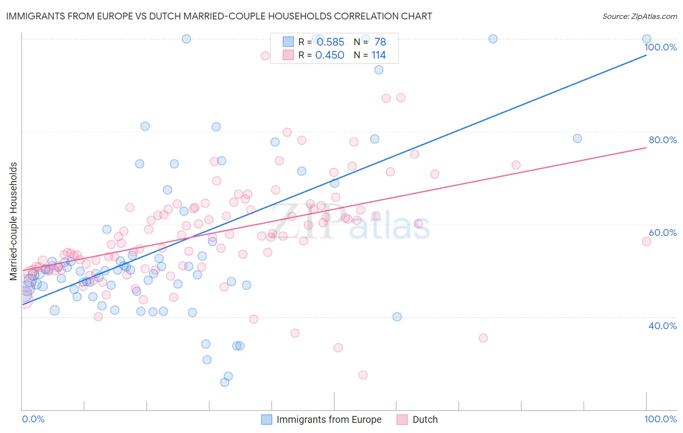 Immigrants from Europe vs Dutch Married-couple Households