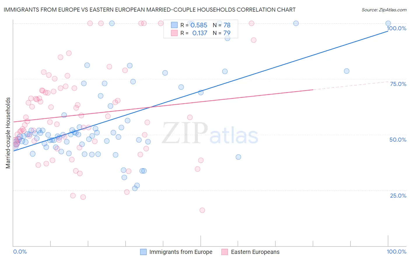 Immigrants from Europe vs Eastern European Married-couple Households
