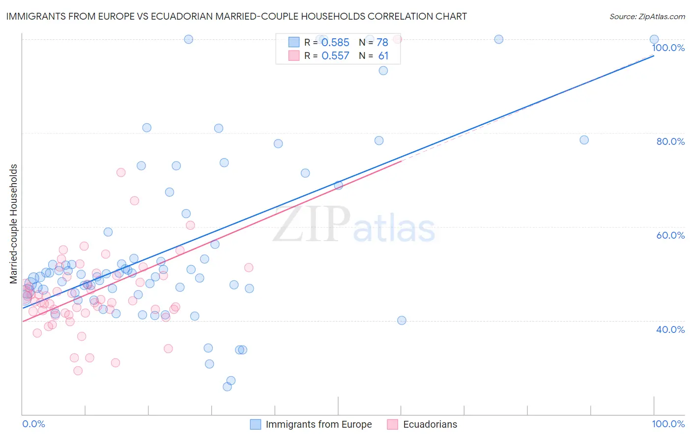 Immigrants from Europe vs Ecuadorian Married-couple Households