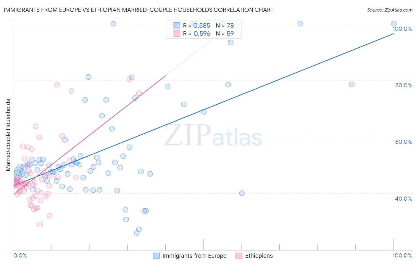 Immigrants from Europe vs Ethiopian Married-couple Households