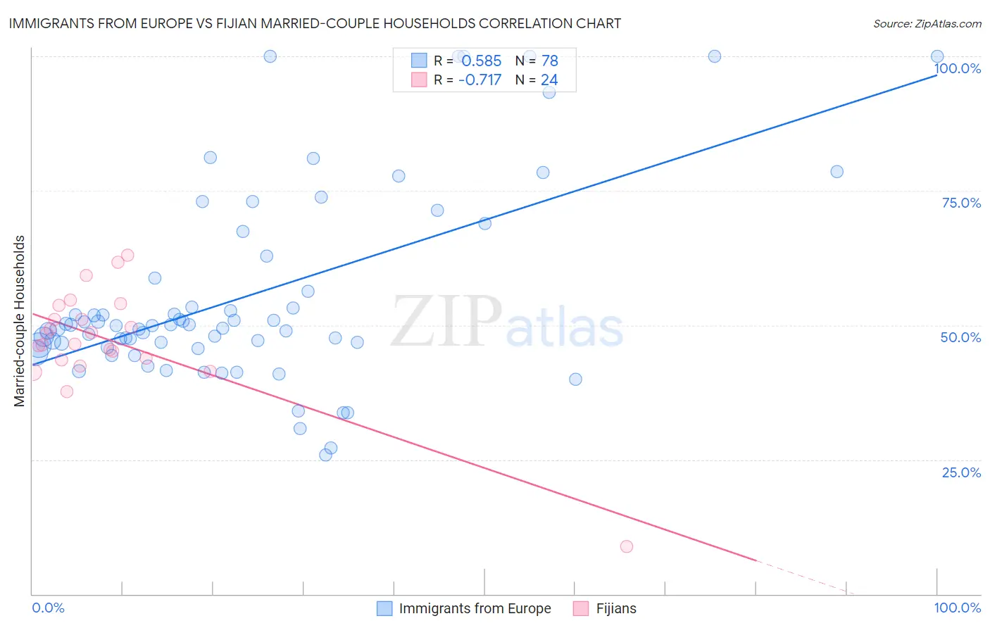 Immigrants from Europe vs Fijian Married-couple Households