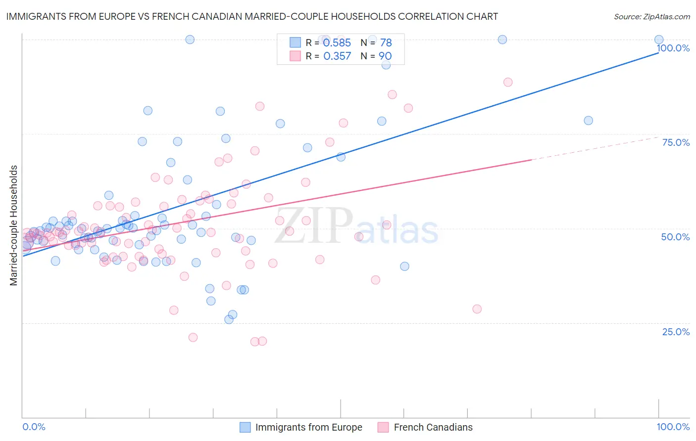 Immigrants from Europe vs French Canadian Married-couple Households