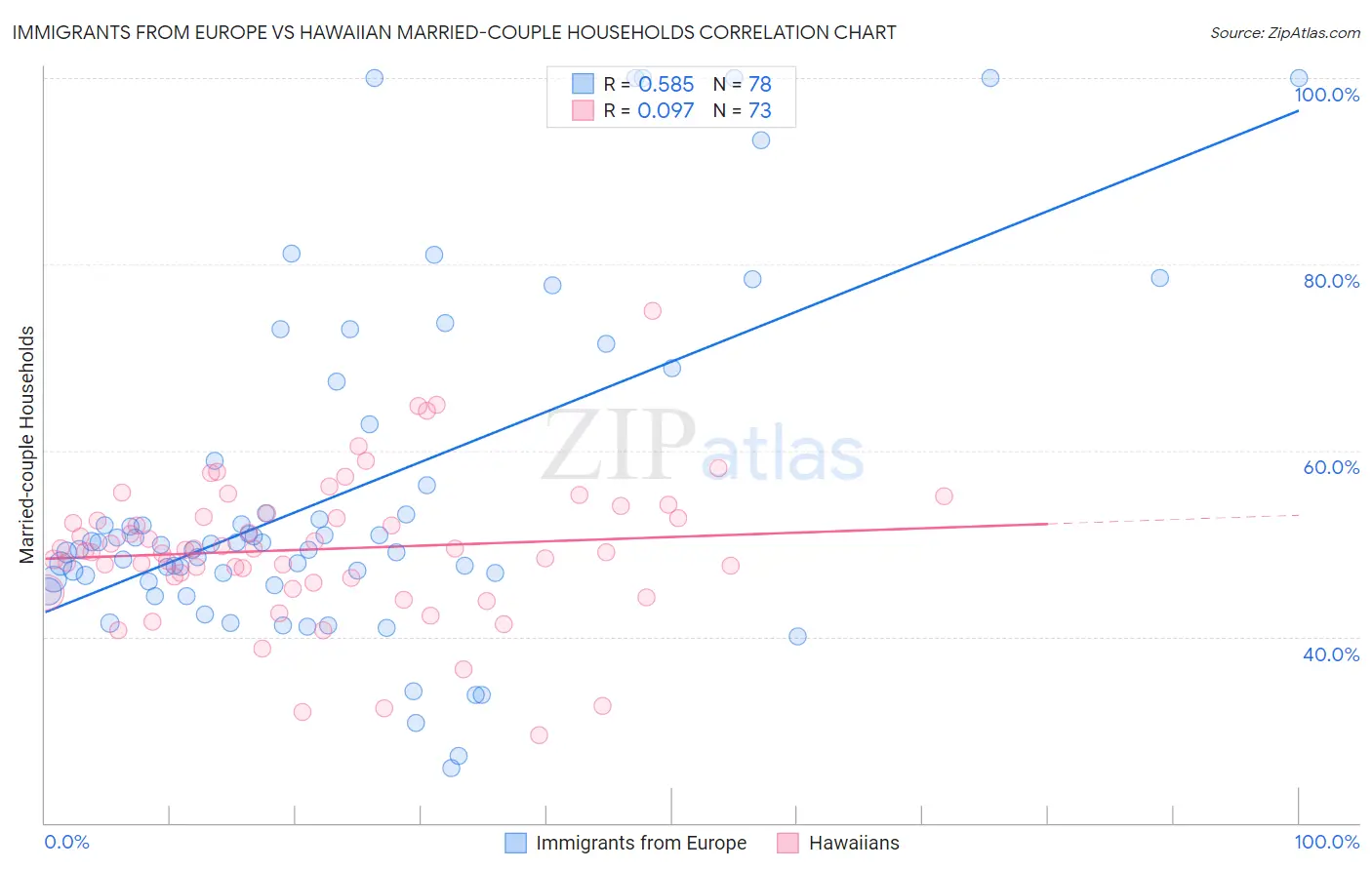 Immigrants from Europe vs Hawaiian Married-couple Households