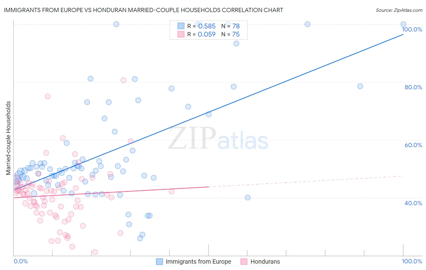Immigrants from Europe vs Honduran Married-couple Households