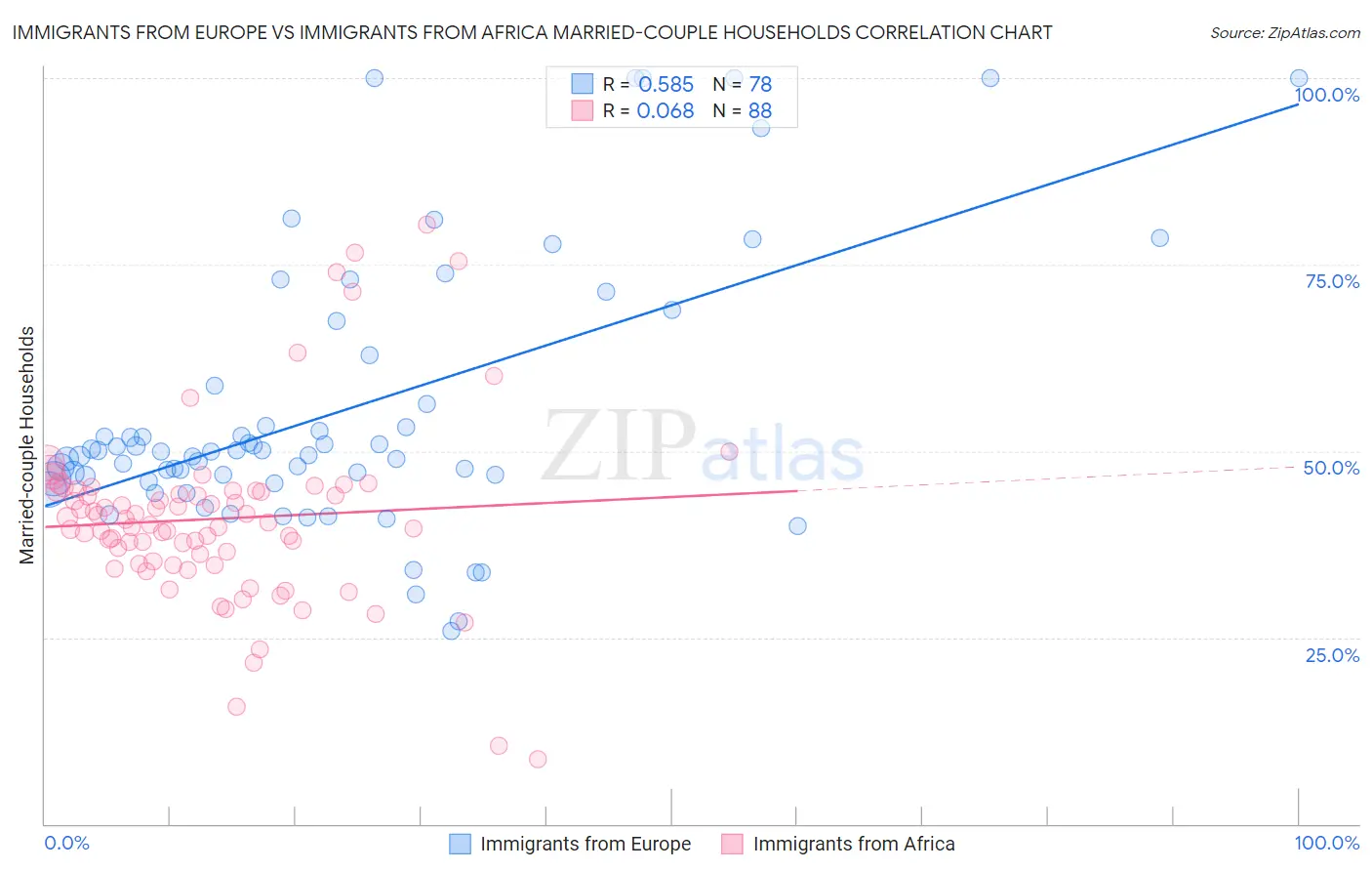 Immigrants from Europe vs Immigrants from Africa Married-couple Households