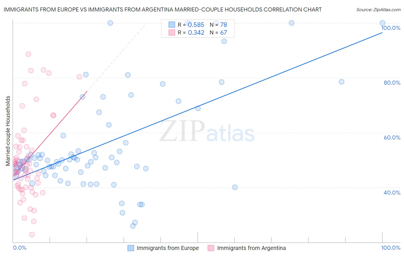 Immigrants from Europe vs Immigrants from Argentina Married-couple Households