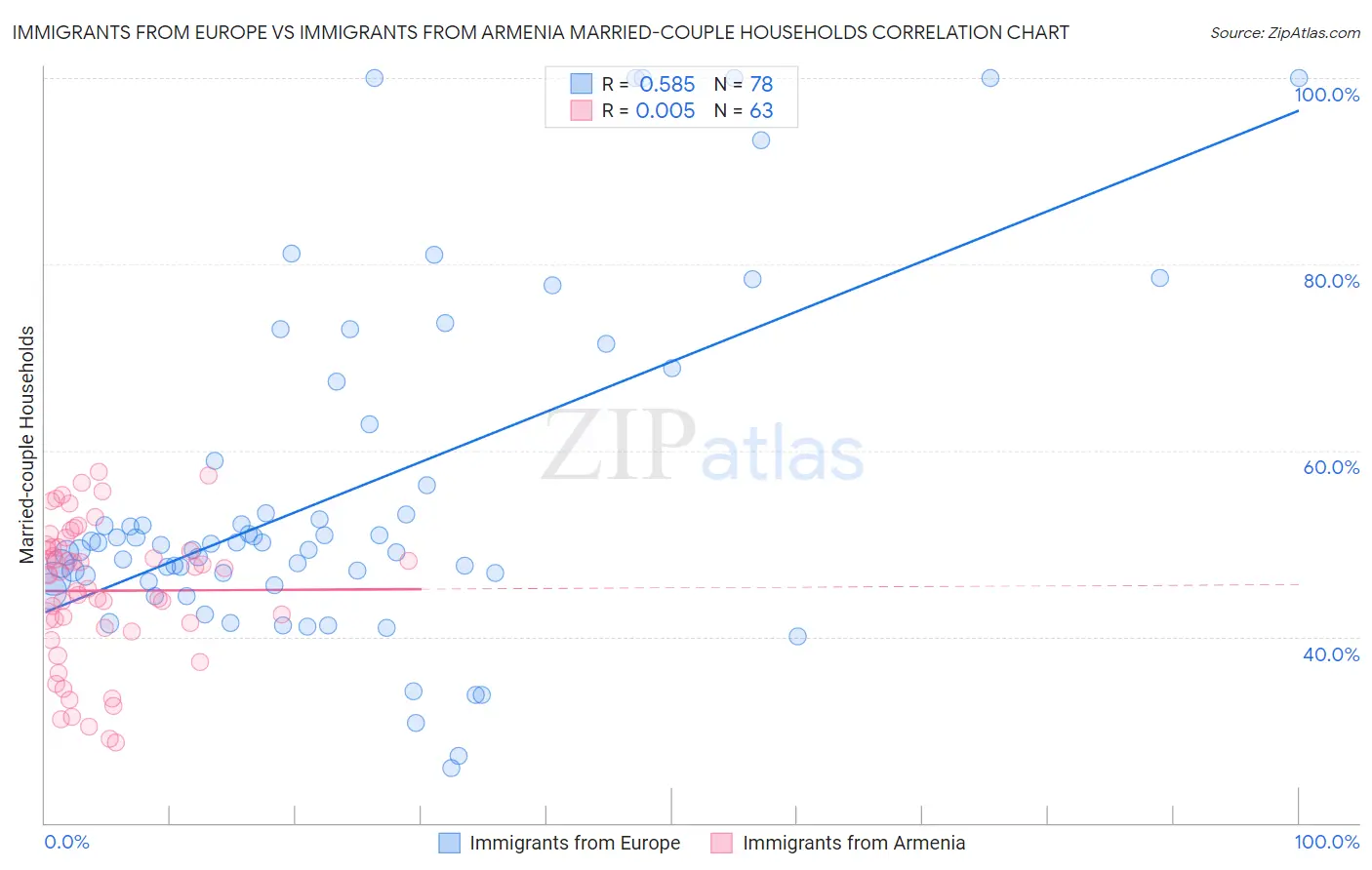 Immigrants from Europe vs Immigrants from Armenia Married-couple Households