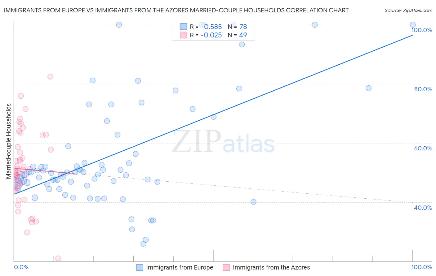 Immigrants from Europe vs Immigrants from the Azores Married-couple Households