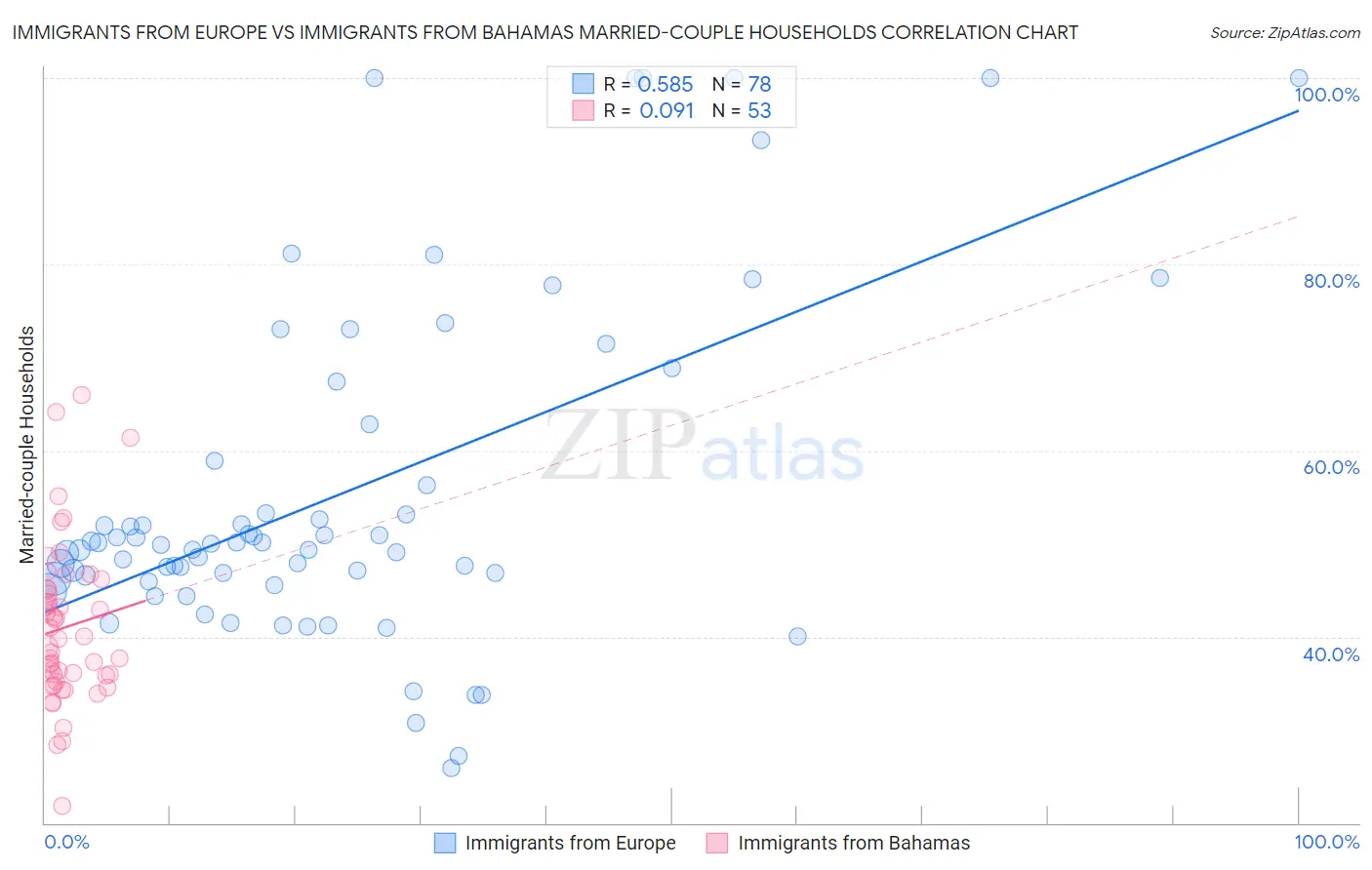 Immigrants from Europe vs Immigrants from Bahamas Married-couple Households
