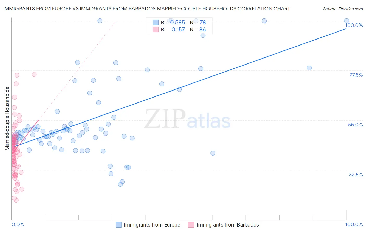 Immigrants from Europe vs Immigrants from Barbados Married-couple Households