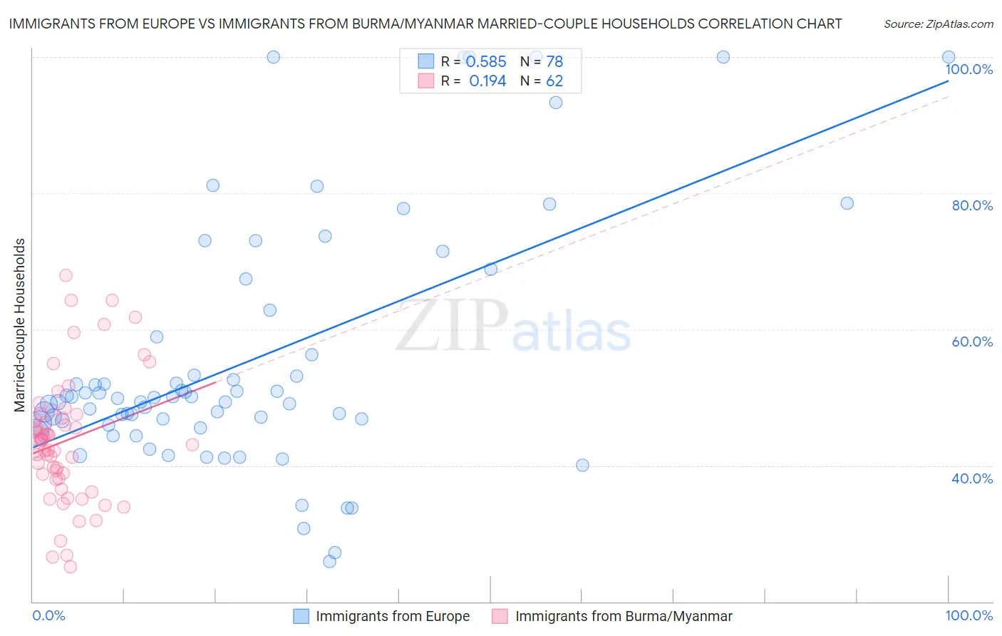 Immigrants from Europe vs Immigrants from Burma/Myanmar Married-couple Households