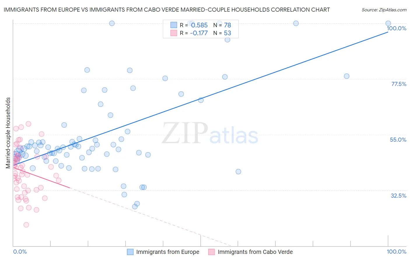 Immigrants from Europe vs Immigrants from Cabo Verde Married-couple Households