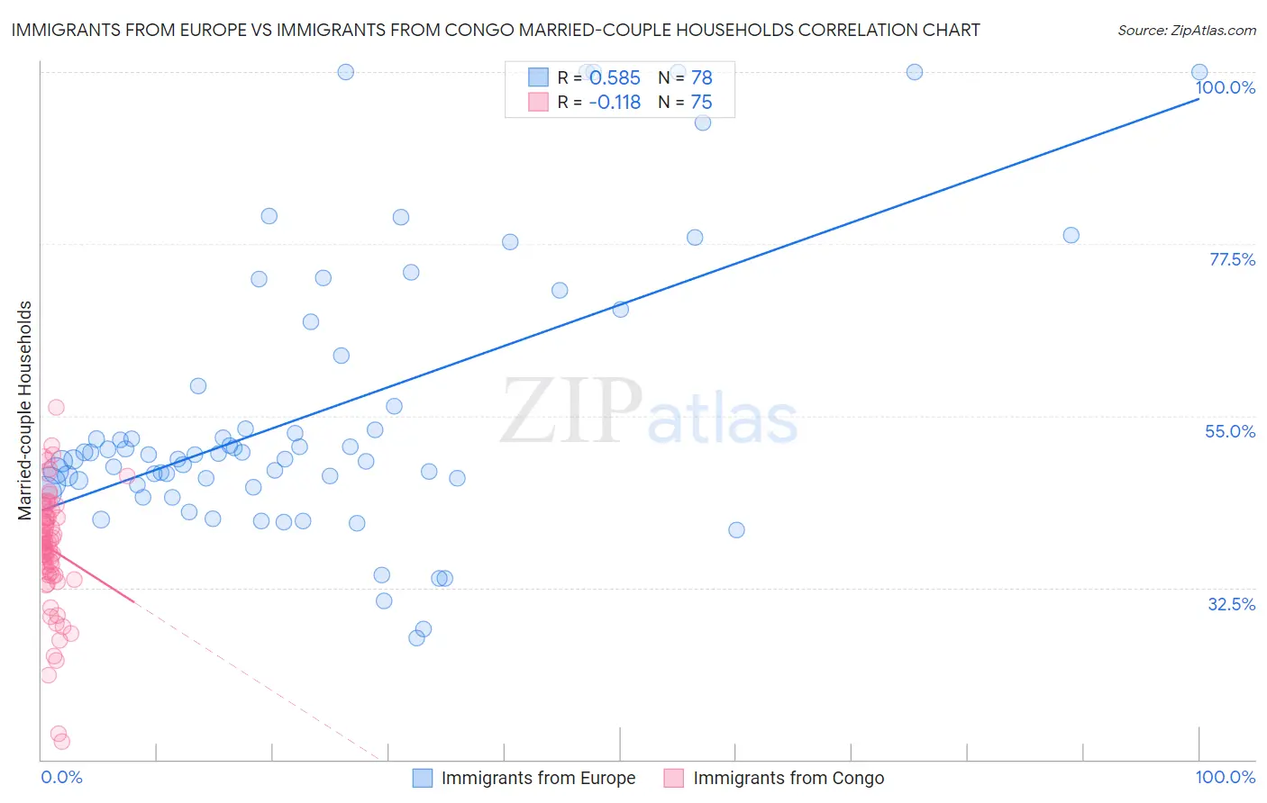 Immigrants from Europe vs Immigrants from Congo Married-couple Households
