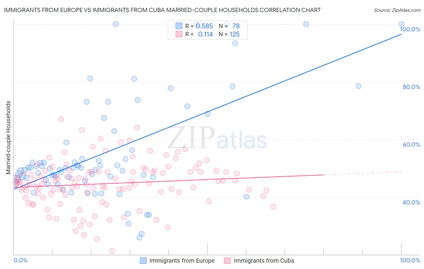 Immigrants from Europe vs Immigrants from Cuba Married-couple Households