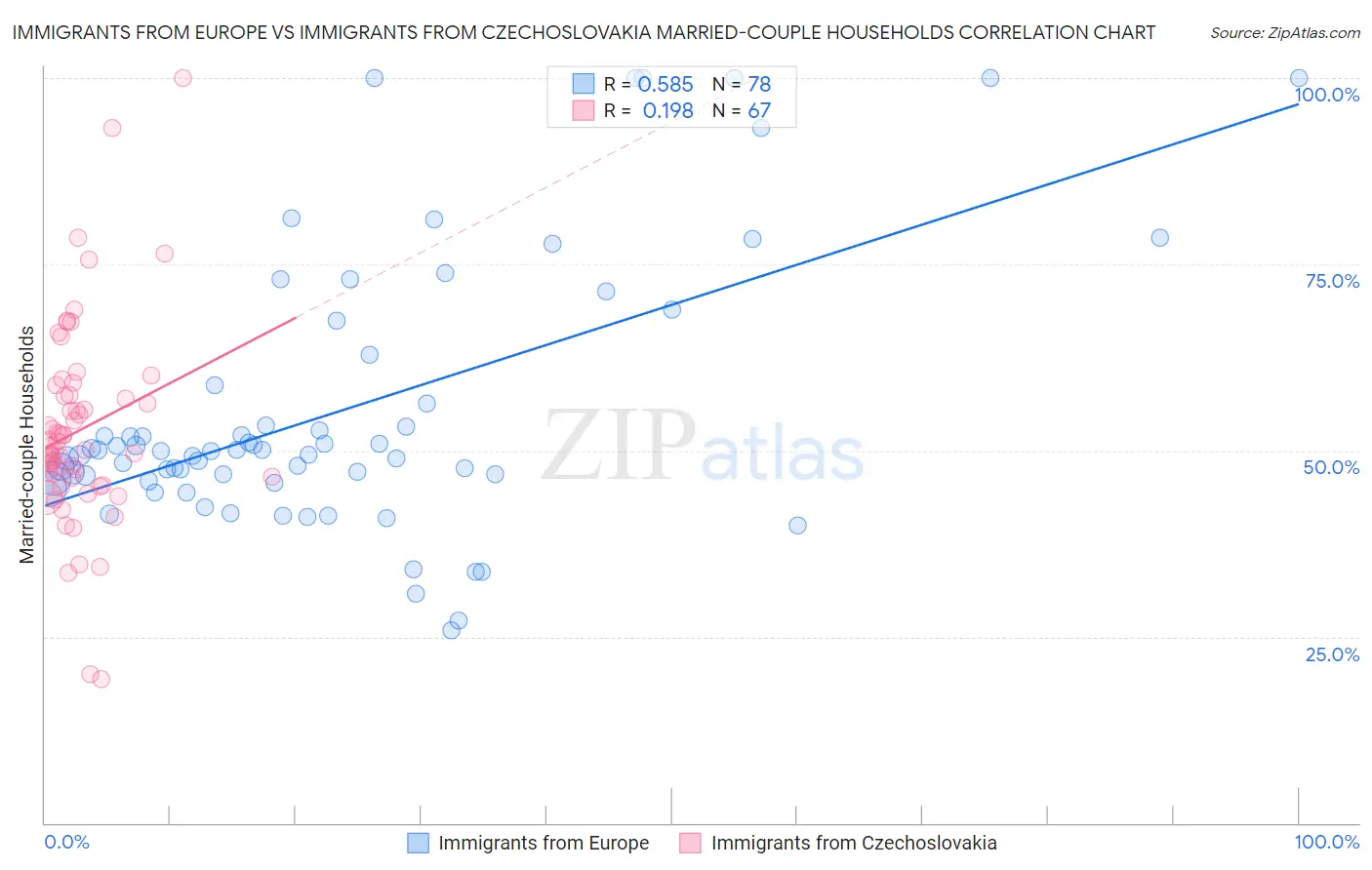 Immigrants from Europe vs Immigrants from Czechoslovakia Married-couple Households