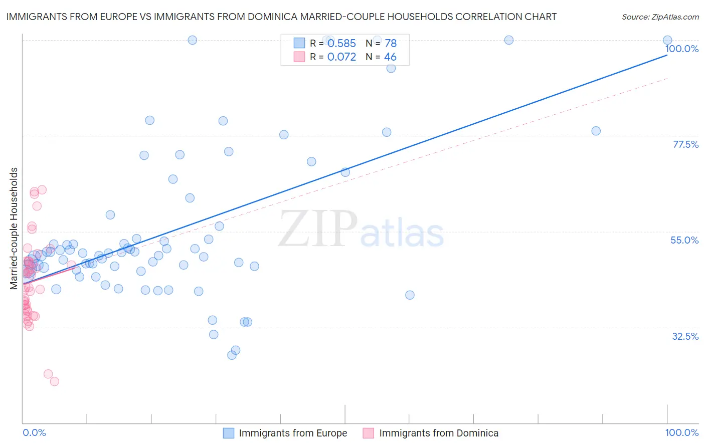 Immigrants from Europe vs Immigrants from Dominica Married-couple Households