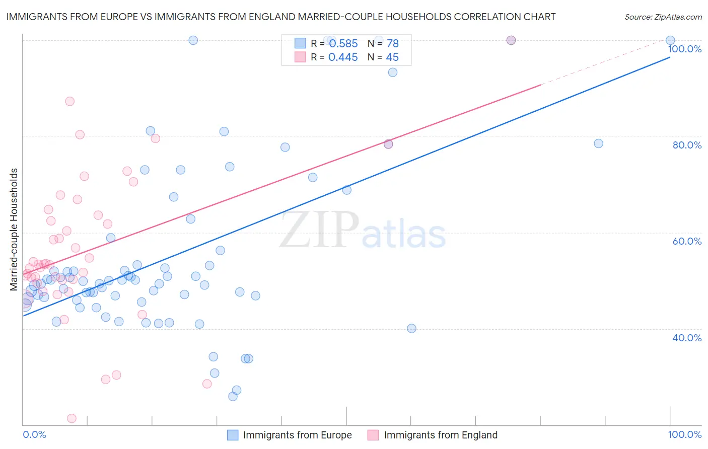 Immigrants from Europe vs Immigrants from England Married-couple Households
