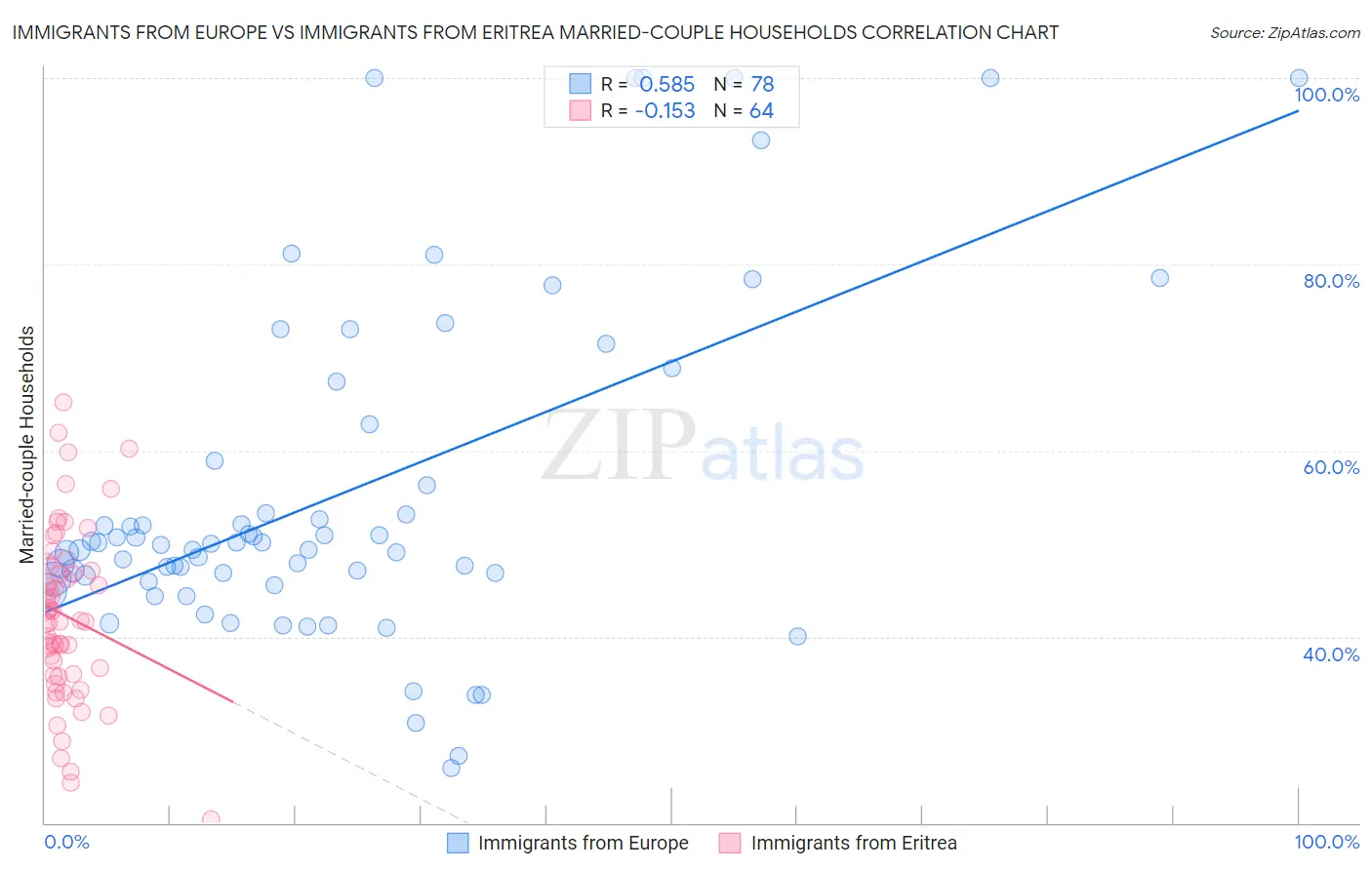 Immigrants from Europe vs Immigrants from Eritrea Married-couple Households