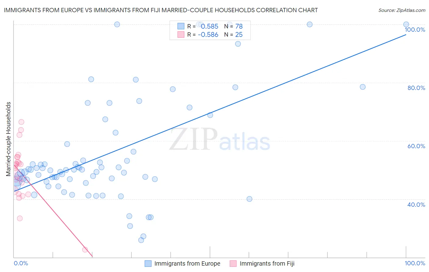 Immigrants from Europe vs Immigrants from Fiji Married-couple Households