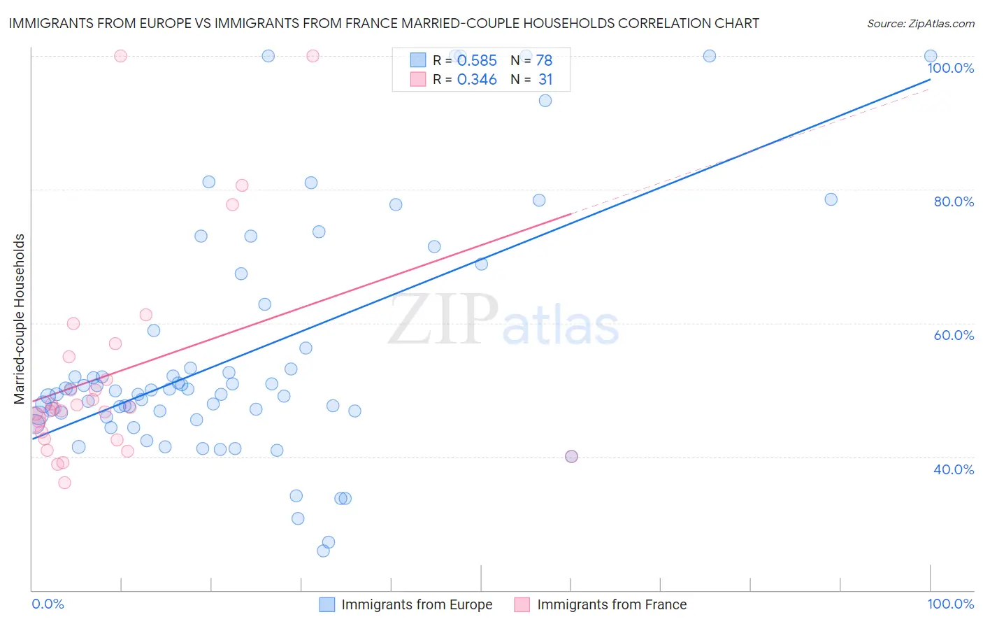 Immigrants from Europe vs Immigrants from France Married-couple Households