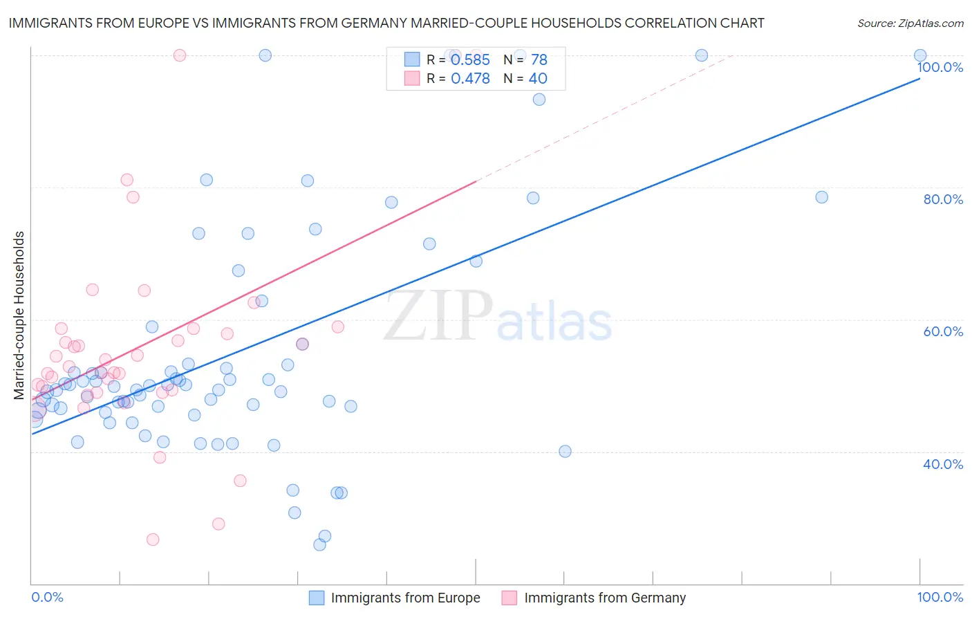 Immigrants from Europe vs Immigrants from Germany Married-couple Households