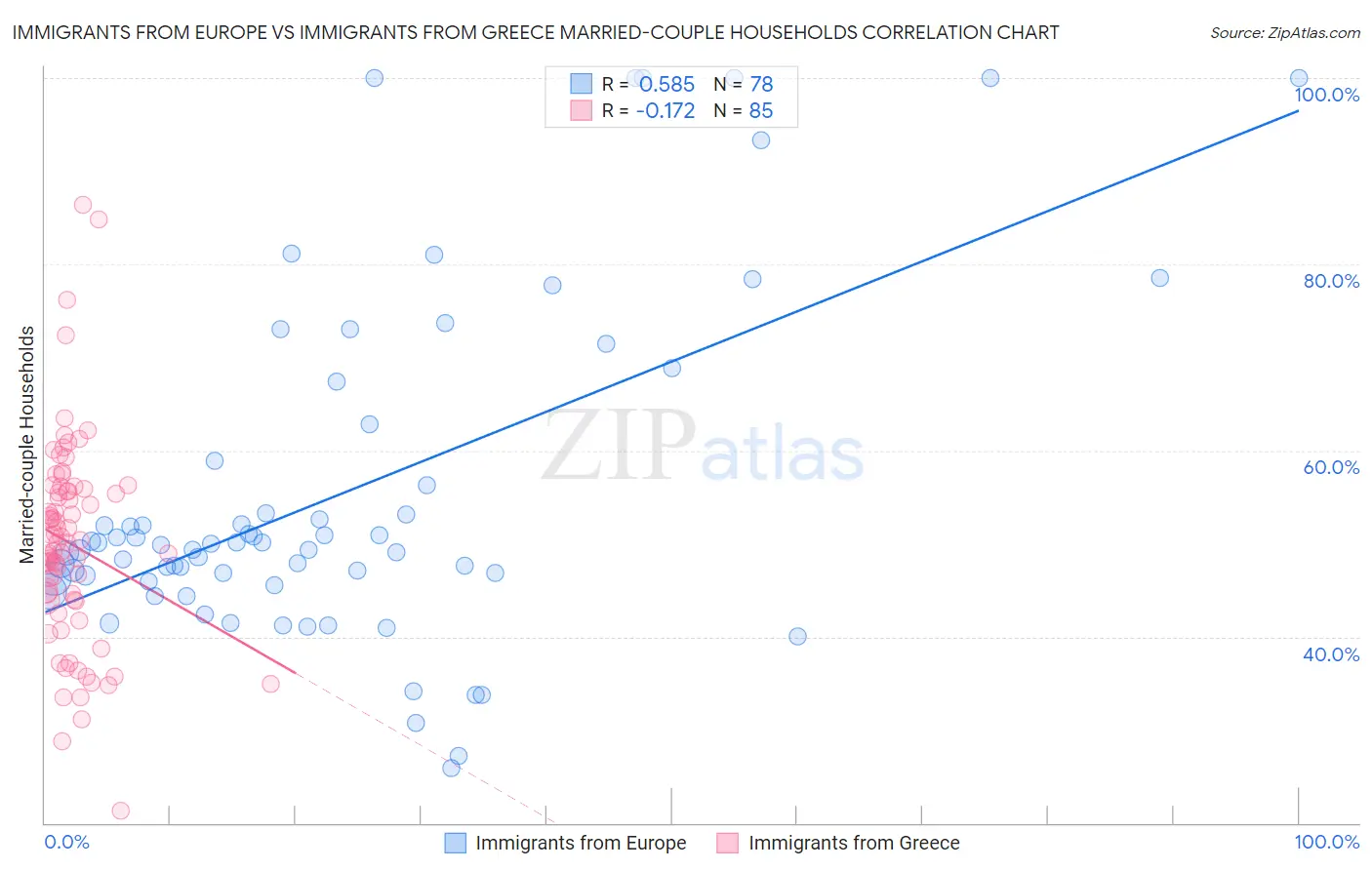Immigrants from Europe vs Immigrants from Greece Married-couple Households