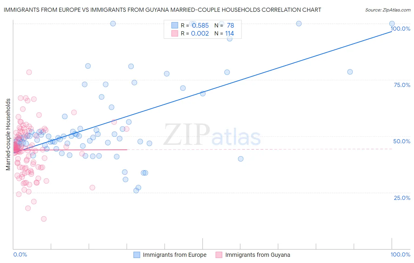 Immigrants from Europe vs Immigrants from Guyana Married-couple Households