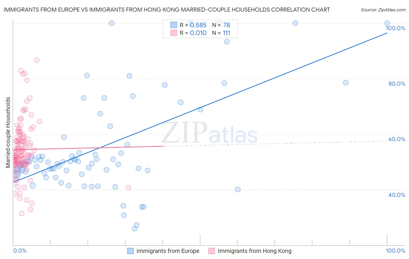 Immigrants from Europe vs Immigrants from Hong Kong Married-couple Households