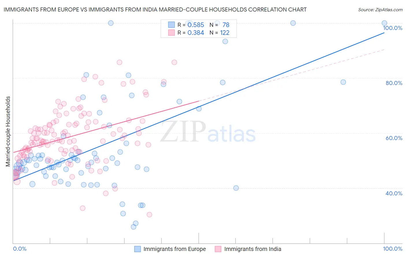Immigrants from Europe vs Immigrants from India Married-couple Households