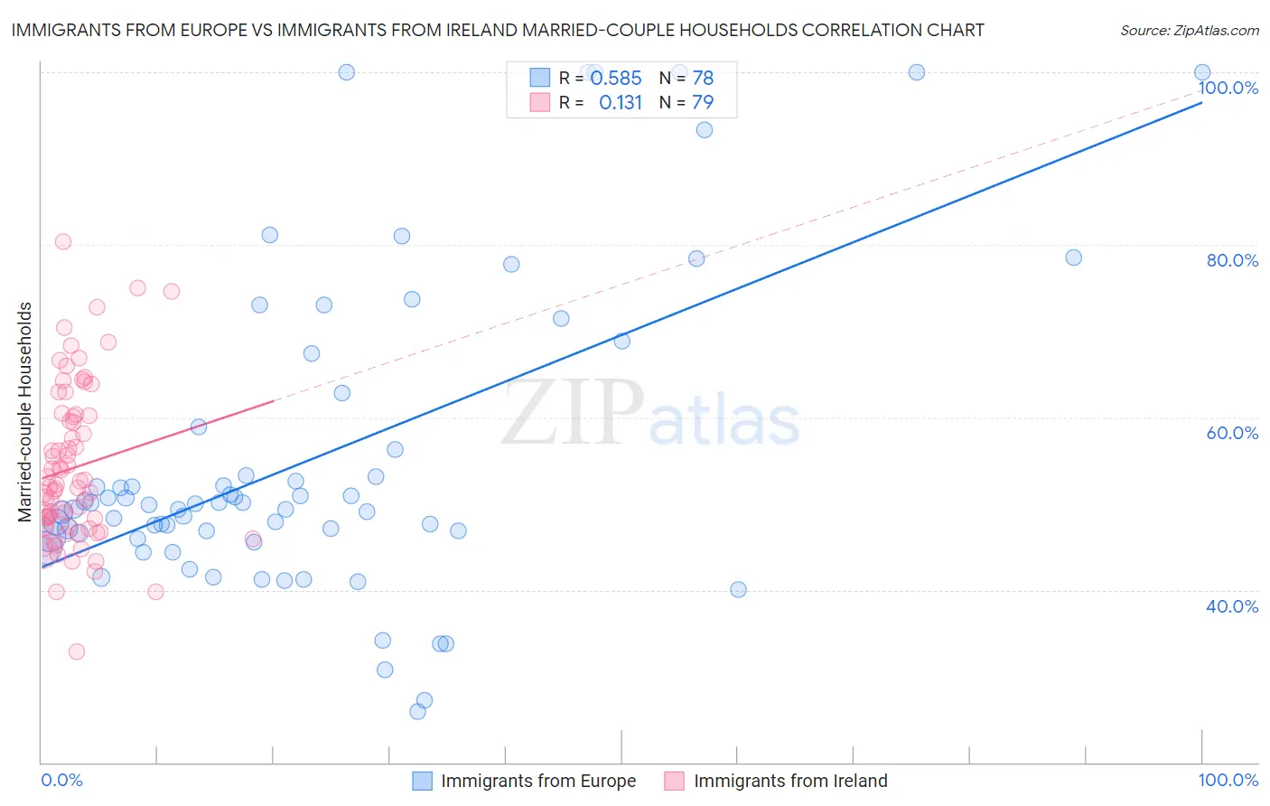 Immigrants from Europe vs Immigrants from Ireland Married-couple Households