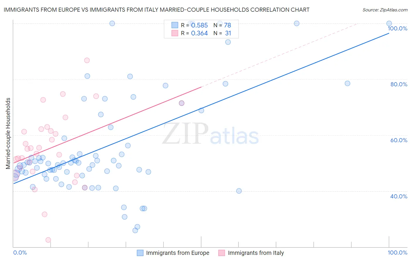 Immigrants from Europe vs Immigrants from Italy Married-couple Households