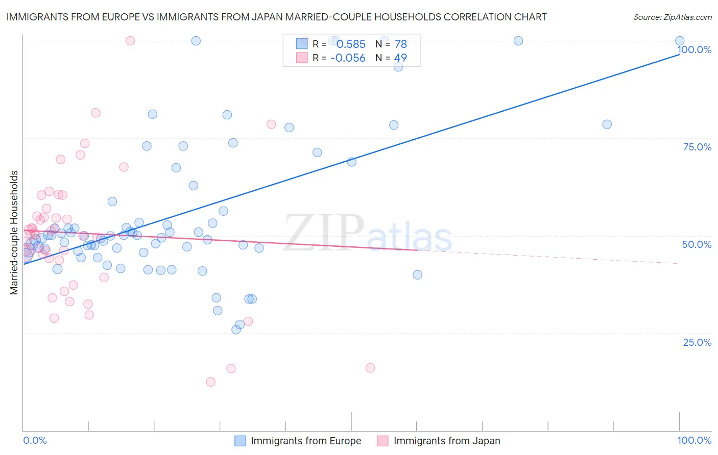 Immigrants from Europe vs Immigrants from Japan Married-couple Households