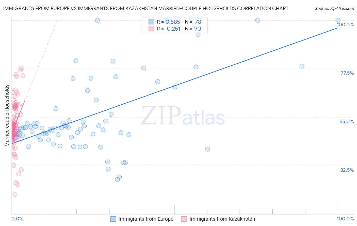 Immigrants from Europe vs Immigrants from Kazakhstan Married-couple Households