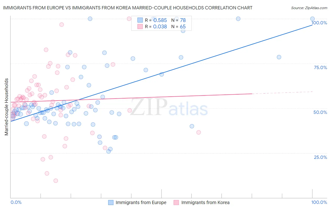 Immigrants from Europe vs Immigrants from Korea Married-couple Households