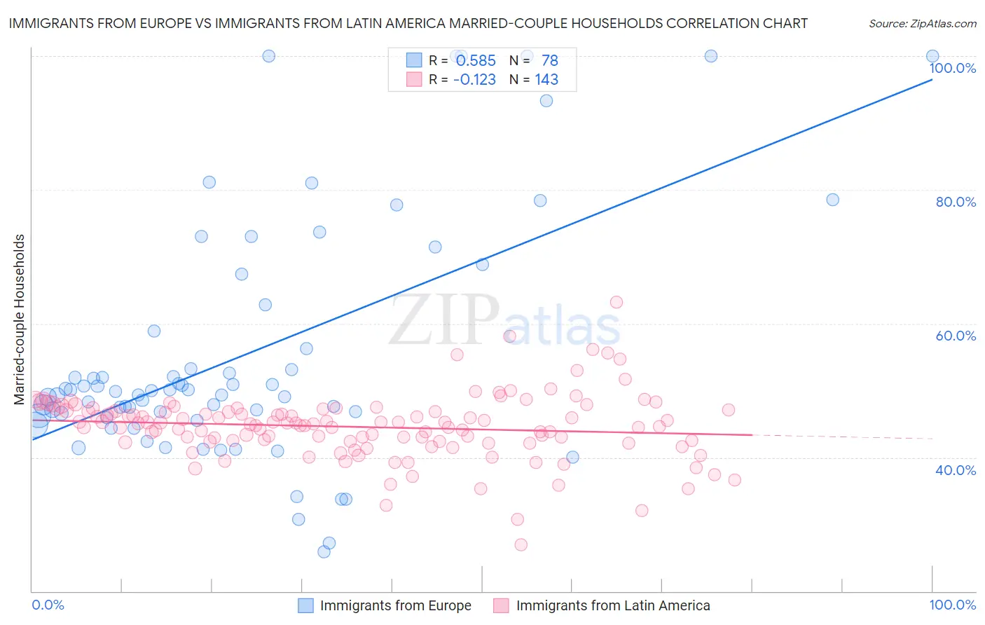 Immigrants from Europe vs Immigrants from Latin America Married-couple Households