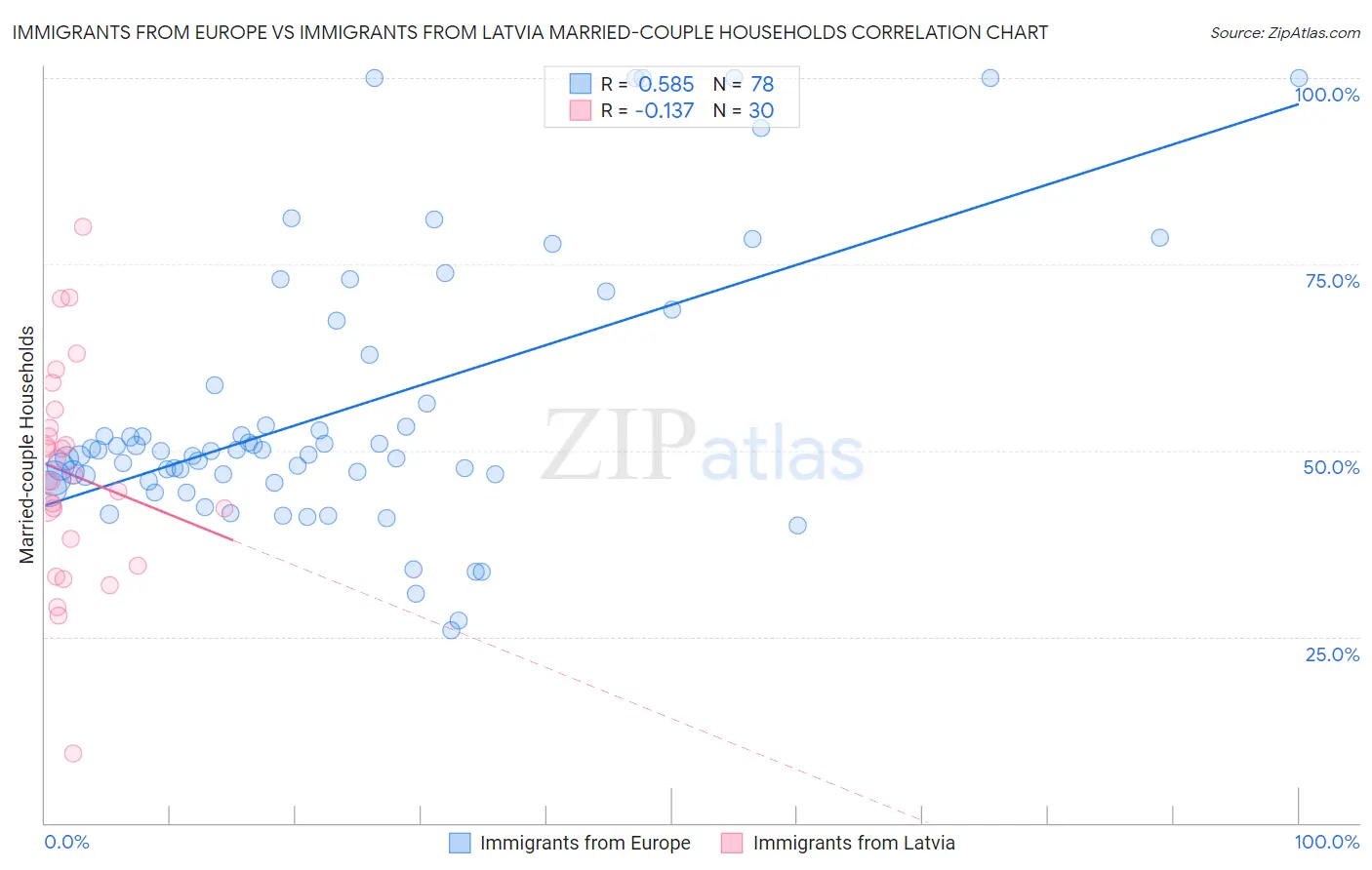 Immigrants from Europe vs Immigrants from Latvia Married-couple Households