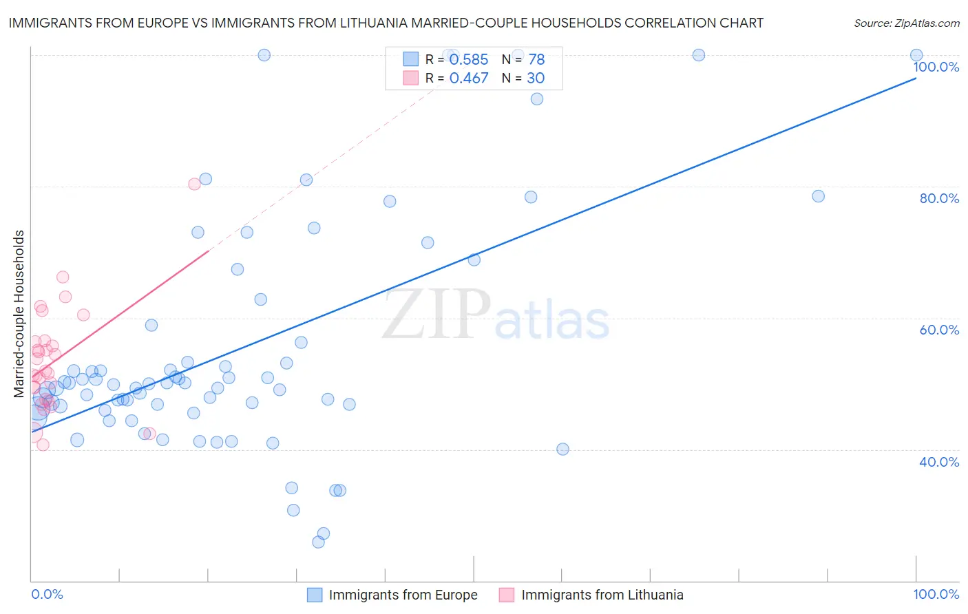 Immigrants from Europe vs Immigrants from Lithuania Married-couple Households