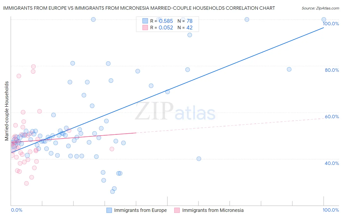 Immigrants from Europe vs Immigrants from Micronesia Married-couple Households