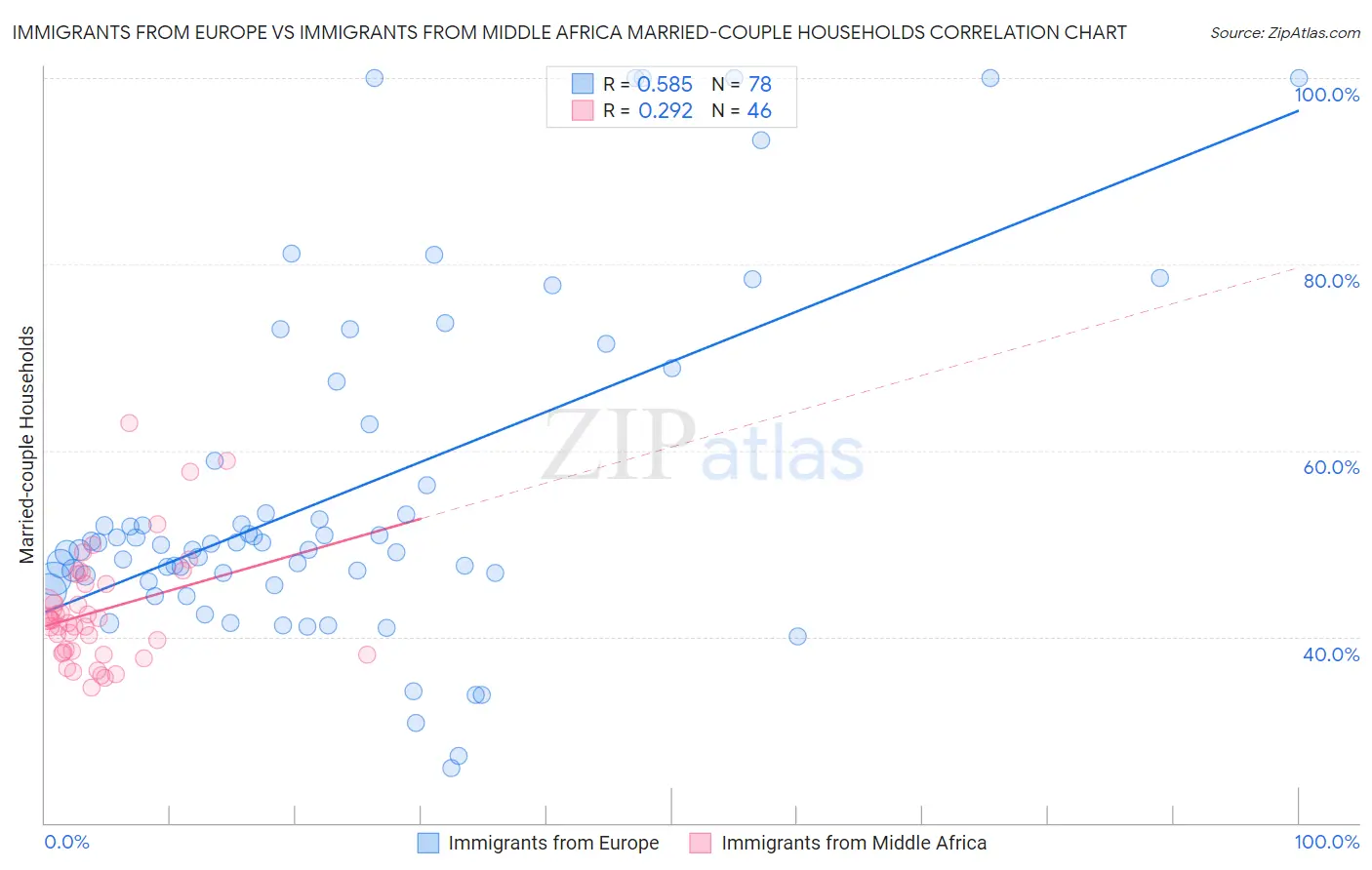Immigrants from Europe vs Immigrants from Middle Africa Married-couple Households