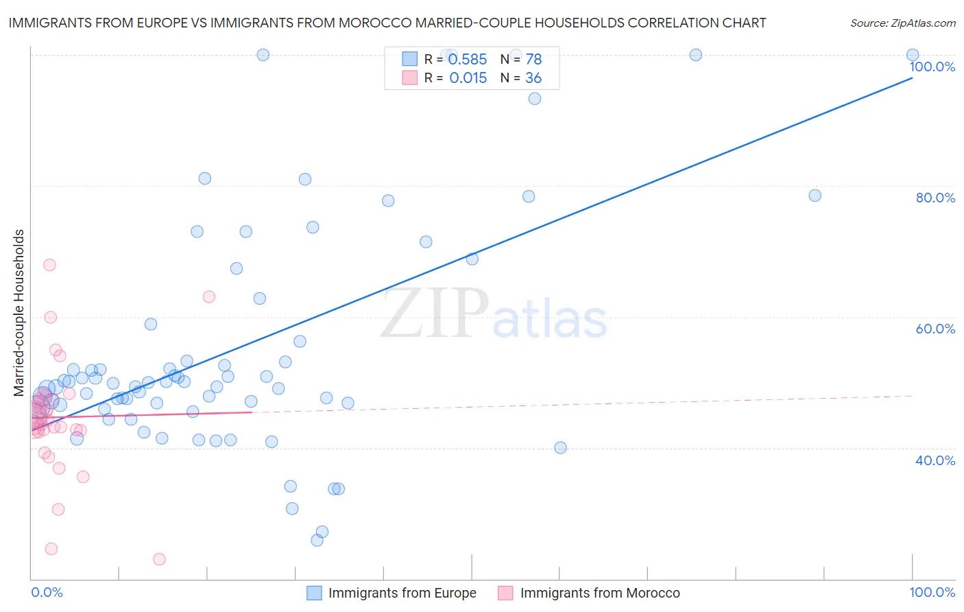 Immigrants from Europe vs Immigrants from Morocco Married-couple Households