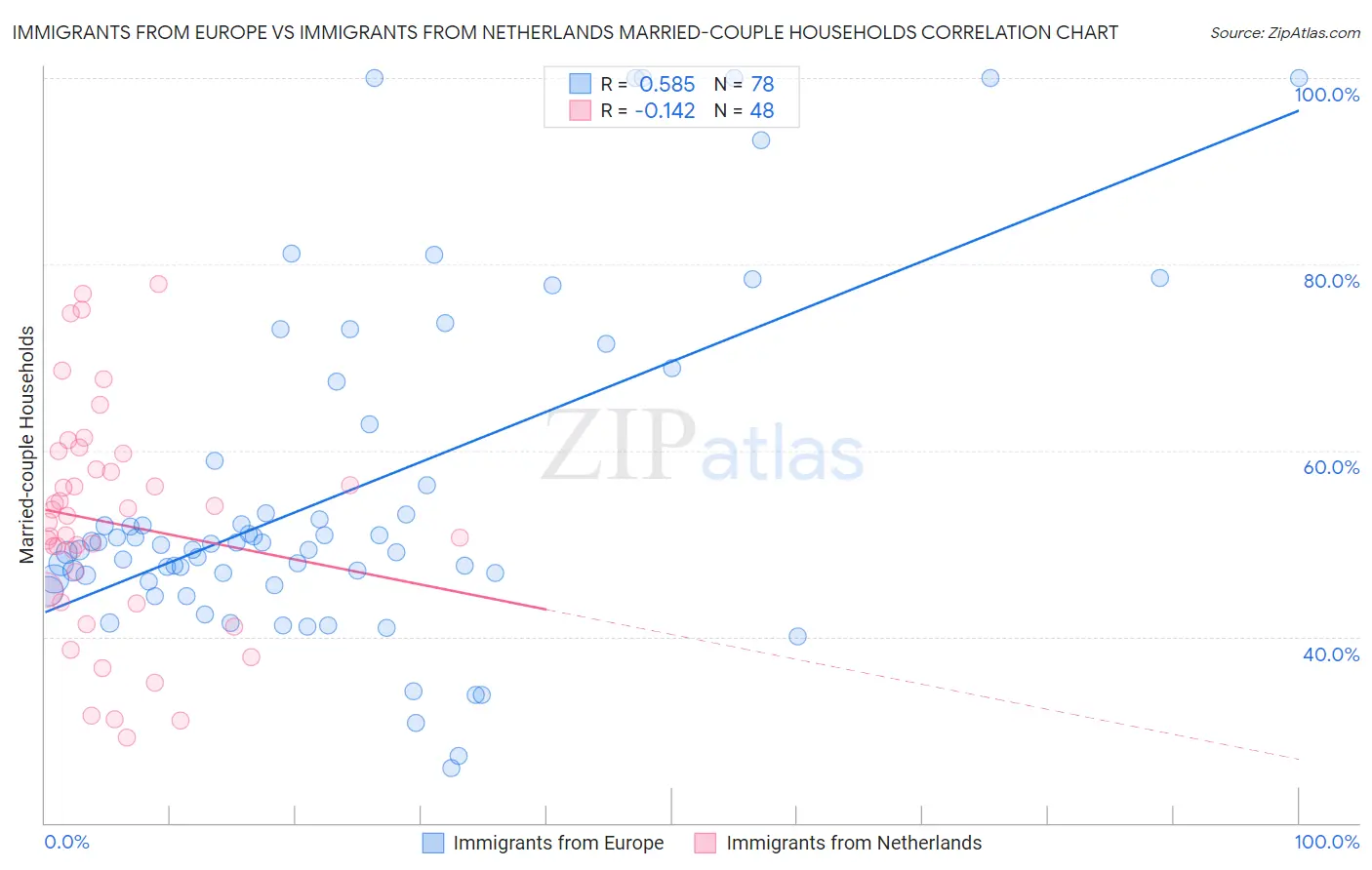 Immigrants from Europe vs Immigrants from Netherlands Married-couple Households