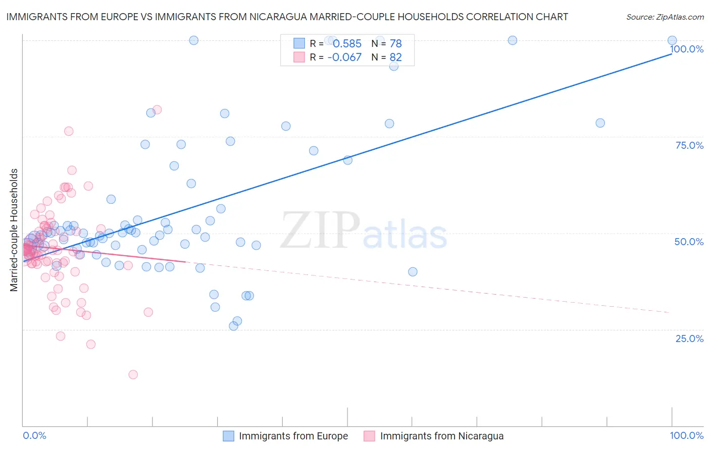 Immigrants from Europe vs Immigrants from Nicaragua Married-couple Households