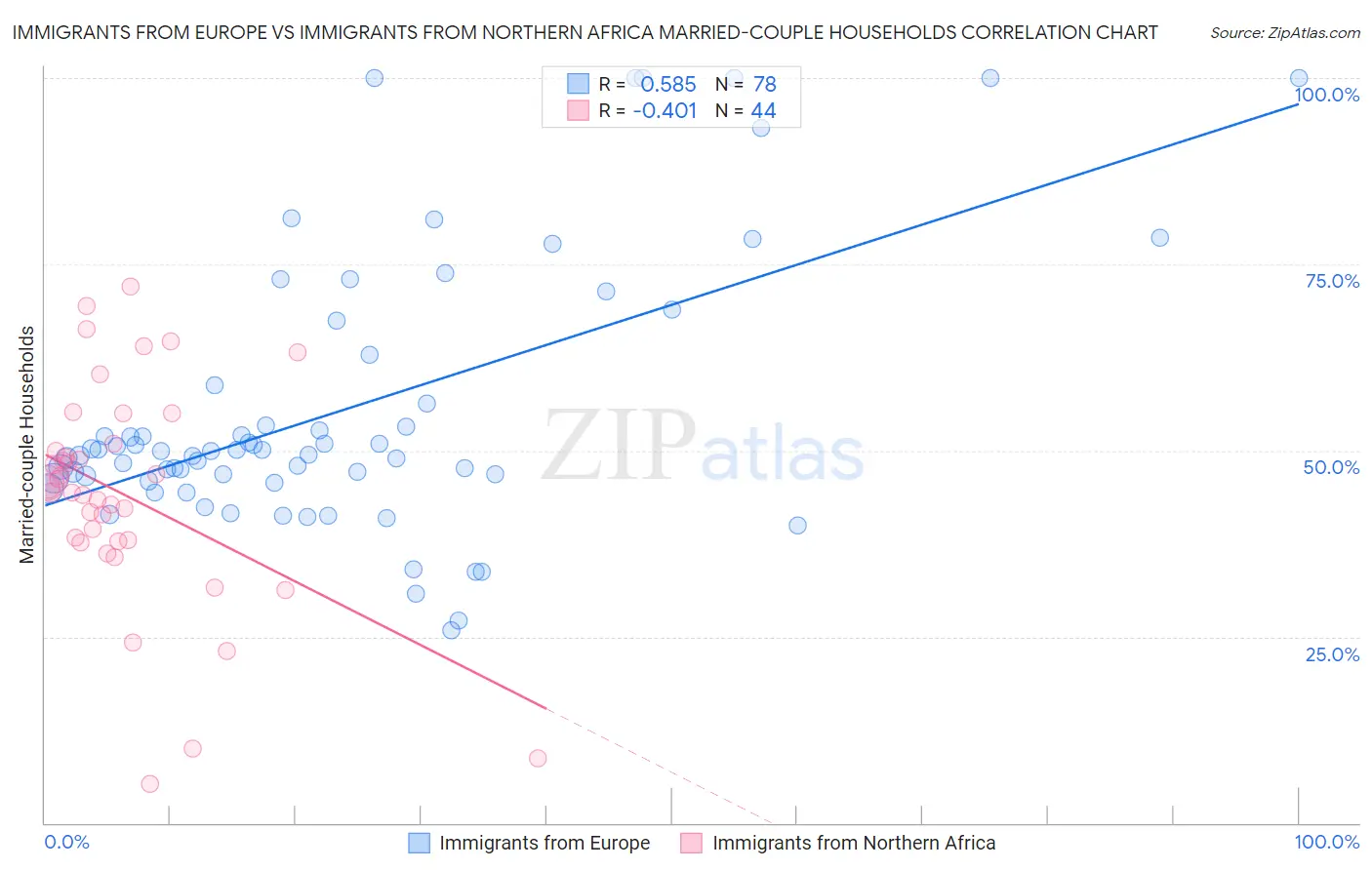 Immigrants from Europe vs Immigrants from Northern Africa Married-couple Households