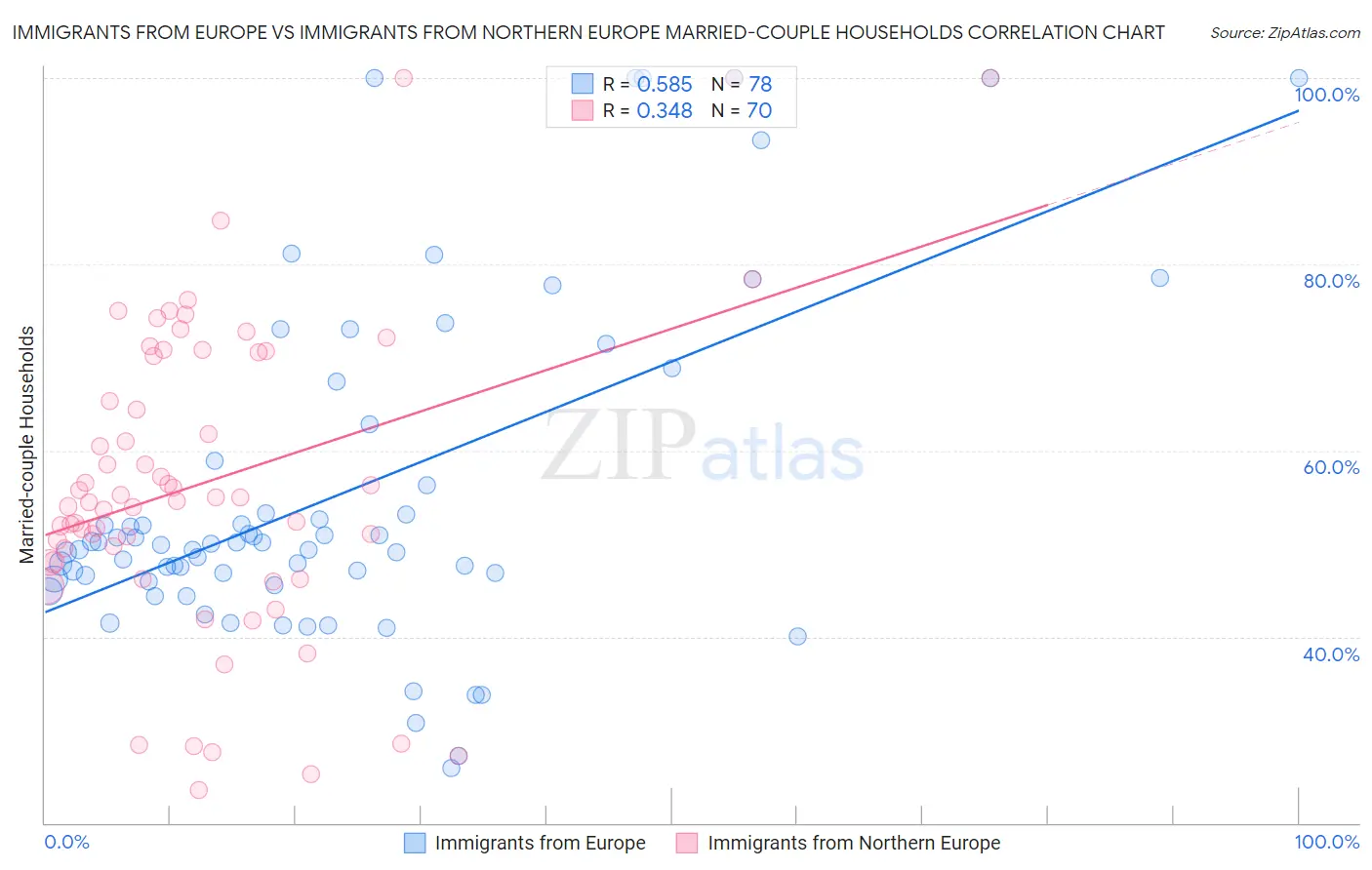 Immigrants from Europe vs Immigrants from Northern Europe Married-couple Households