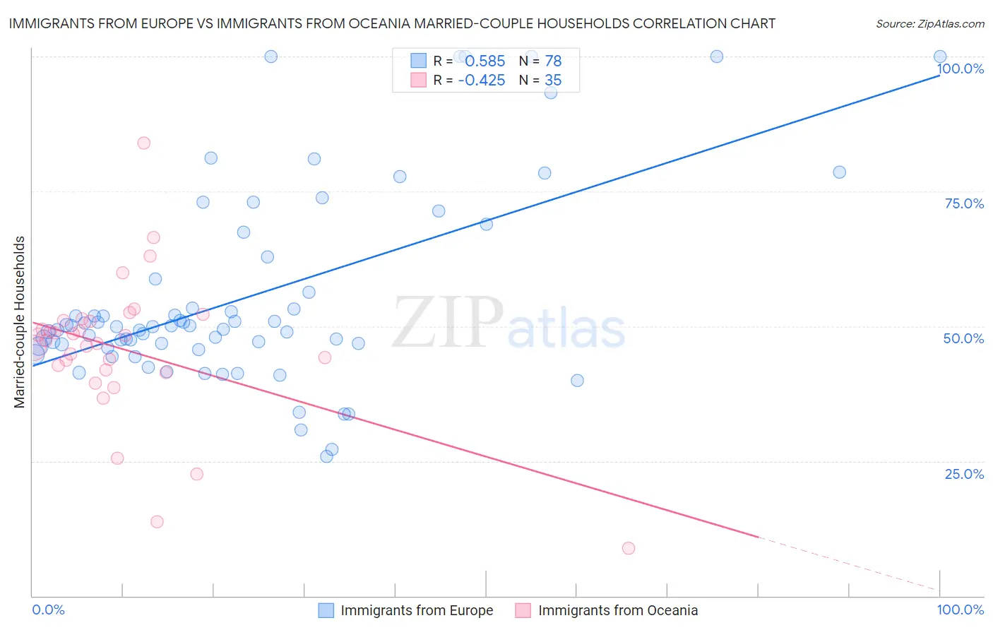 Immigrants from Europe vs Immigrants from Oceania Married-couple Households