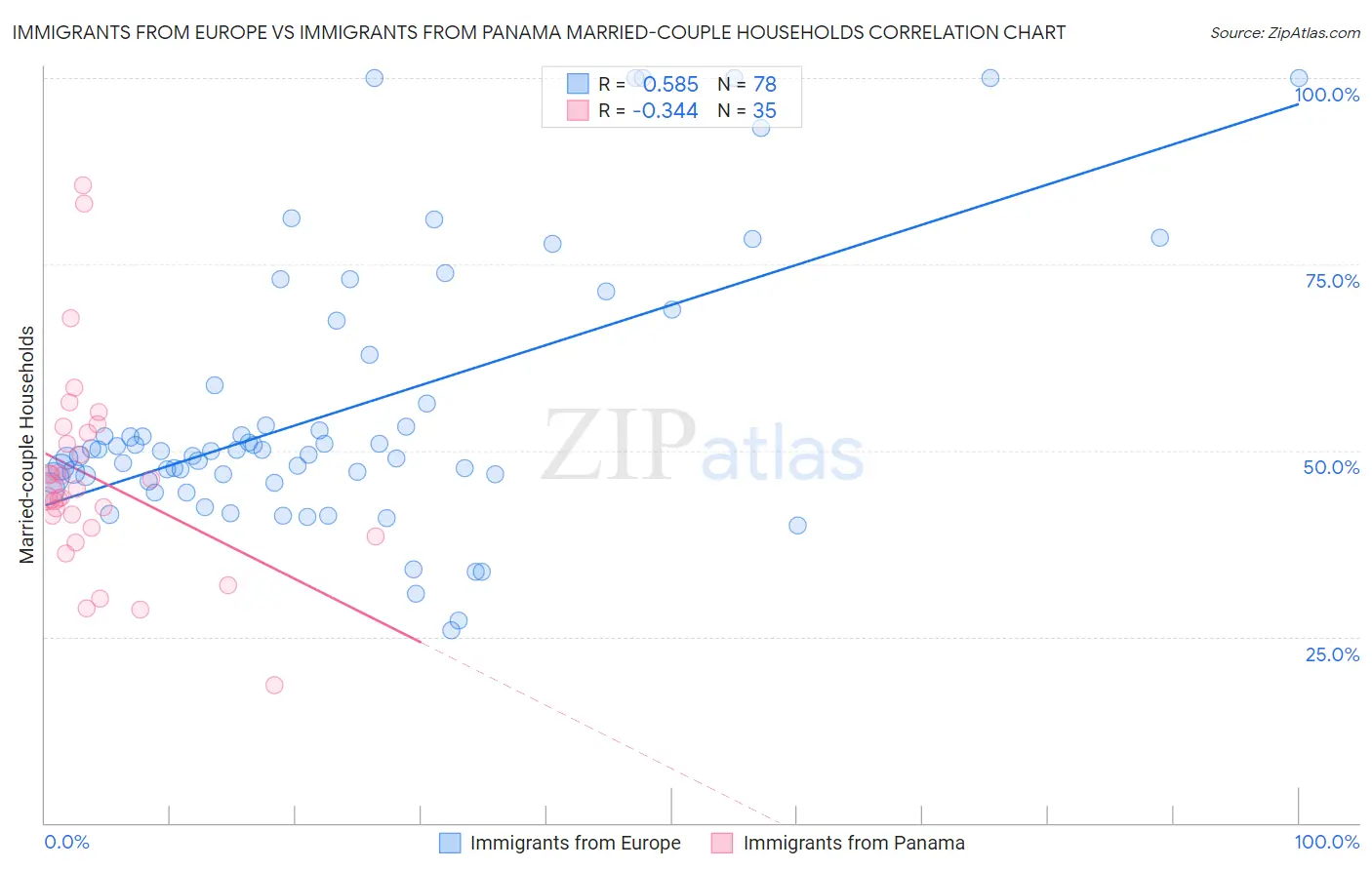 Immigrants from Europe vs Immigrants from Panama Married-couple Households